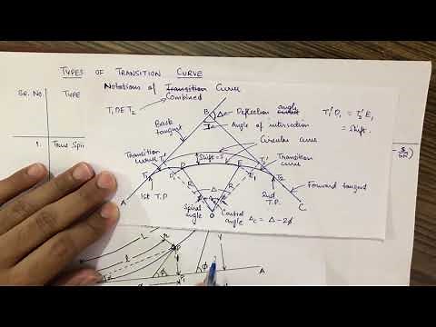 Types of transition curves