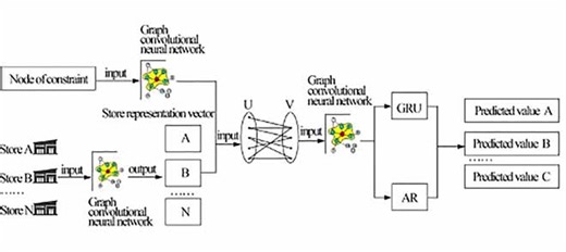 Research on Commodities Constraint Optimization Based on Graph Neural Network Prediction