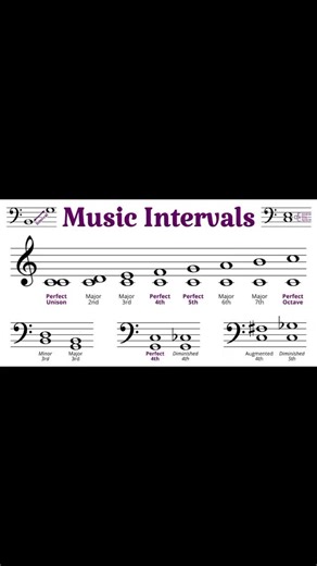 Emmanuel Elly on Instagram: "🔥💥 *DEEP DIVE INTO INTERVALS* 🎧 Unlock the full potential of music with intervals! 😎 This guide breaks down perfect, major, minor, augmented & diminished intervals – the building blocks for crafting sick chords, melodies & harmonies. 👉 *Why intervals matter:* - *Chord building:* Stack ’em up to create triads, 7ths & extended chords. - *Melody writing:* Use interval jumps to add tension, movement & emotion. - *Ear training:* Recognize harmonic & melodic patterns 
