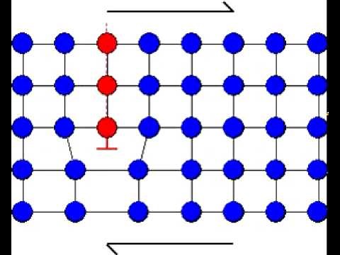 Slip by dislocation glide