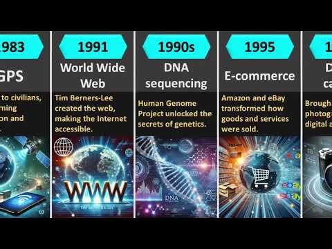 Industrial Revolution 1900 to 2100 Evolution