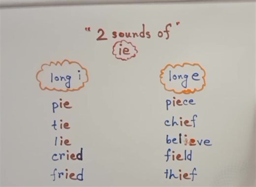 🗣️ The Two Primary Sounds of 'ie' ➤​The digraph 'ie' typically produces two distinct long vowel sounds in English: ​1. Long 'E' Sound (/iː/) ★​This is the most common sound for 'ie'. ★​It is often found when 'ie' follows the letter 'c', or when the syllable is stressed. ✔​Examples: ​Piece (as in, a slice of cake) ​Field (as in, a grassy area) ​Believe (as in, to accept something as true) ​Thief (as in, someone who steals) ​Achieve (as in, to successfully reach a goal) ​2. Long 'I' Sound (/aɪ/) 