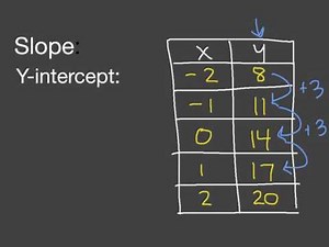 Writing Explicit Functions Given A Table