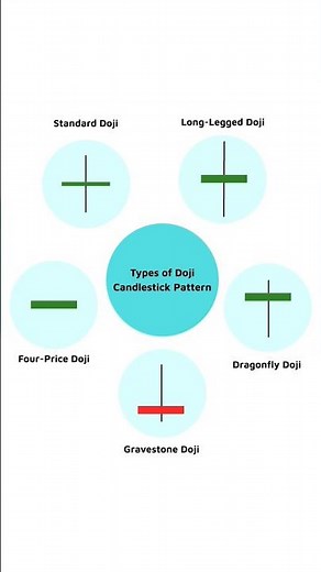Types of Doji Candlestick Patterns 📊 | Market Reversal Signals (Forex Trading)