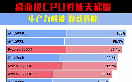 2022年最新CPU综合性能天梯图排名