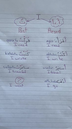 Learn Arabic Verb Conjugation: Past Tense Formation Explained