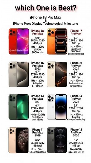 iPhone Display Evolution 😳 From 60Hz to 3000+ Nits!