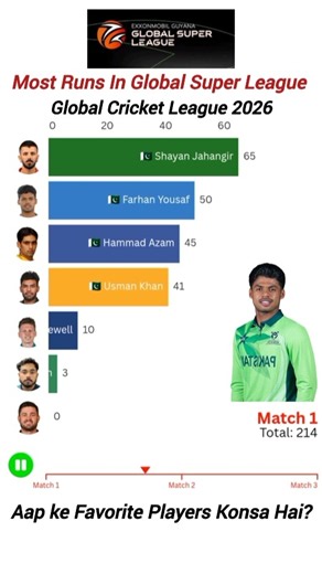 🏏 Most Runs in Global Super League 2026 (Updated) | GSL 2026 Top Run Scorers | Cricket Records #gsl