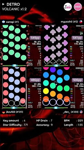 343bpm jumptrill (volcanic x1.2). #osu #osugame #osumania #rhythmgame #osumaniaskins #osumania4k
