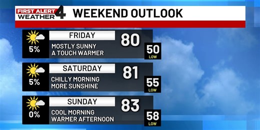 First Alert Forecast: Cool evenings, mornings for a while