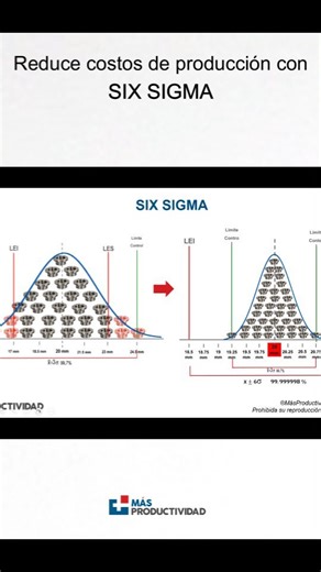 Utiliza SIX SIGMA para mejorar los procesos. ¿Te gustaría certificarte en #sixsigma ? #leansixsigma #ingeniero #ingenieroindustrial #masproductividad #kaizen #leanmanufacturing #ingenieriaindustrial #fabrica #5s #empresa #procesos #minitab | Más Productividad