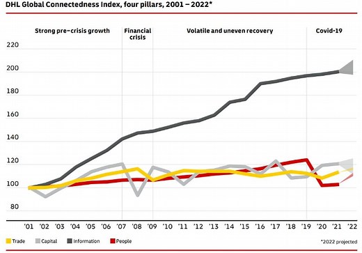What's the state of globalization now? Are we heading towards reglobalization rather than deglobalization?