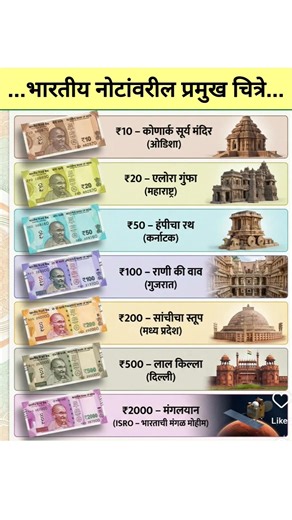 #भारतीय नोटांवरील प्रमुख चित्रे #इंडियन करन्सी #indian currency #gk #generalknowledge #जनरलनॉलेज