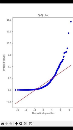 How to test whether your data is normally distributed #python