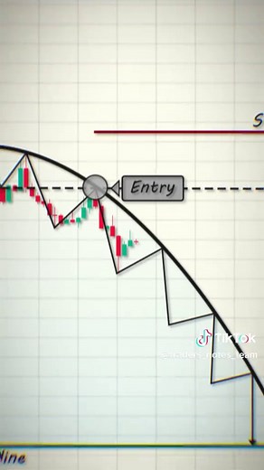 Trading Pattern 📊 #crypto #trading #forex #patterns #tradingbook | cripto