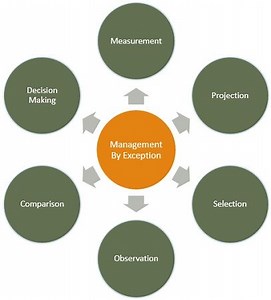 Quản lý theo nguyên tắc ngoại lệ (Management By Exception - MBE) giúp giảm bớt áp lực cho người quản lý.
