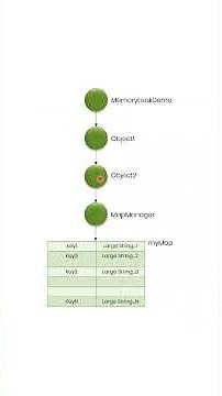 Debugging OutOfMemoryError in EclipseMAT | #shorts #troubleshooting #java
