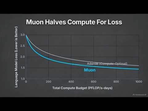Muon vs. AdamW: The Revolutionary Optimizer Speeding Up LLM Training