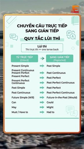 Mẹo Lùi Thì Trong Câu Trực Tiếp Gián Tiếp Cực Dễ Hiểu | Tiếng Anh Đơn Giản