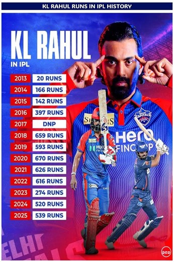 KL Rahul: The REAL IPL King? 👑😱 #shortsfeed #klrahul #ipl2026 #dcvsrcb