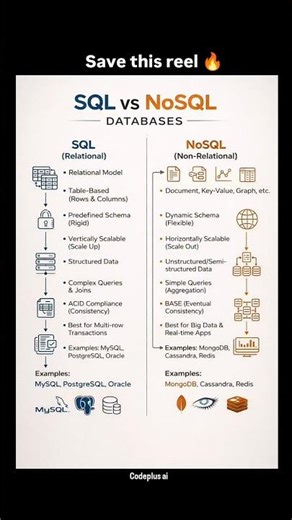 SQL vs NoSQL🤯 Don’t Make This Mistake! #codeplusai #viral #ytshorts #sql #nosql #database #sql kya h