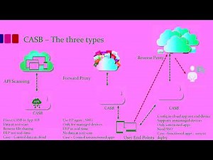 Types of Cloud Access Security Broker (CASB)