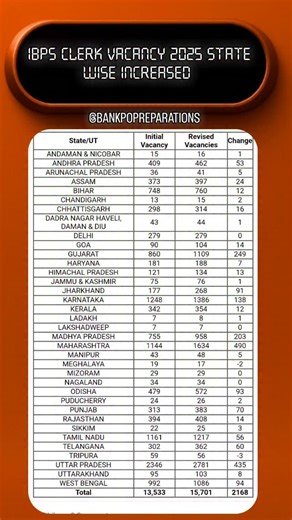 SBI/IBPS PO Preparations on Instagram: "IBPS Clerk Vacancy 2025 State wise Increment The rise in vacancies reflects the growing manpower needs of participating banks and offers a greater opportunity for applicants preparing for the IBPS Clerk recruitment. Below, the updated state-wise vacancy distribution has been provided to help aspirants understand the availability of posts in their respective regions and plan their preparation accordingly. Key Highlights: Total Increase: 2,168 additional pos
