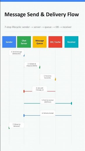 Chat System Design SystemDR Inc. (Free)