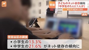 中学生の5人に1人が“ネット依存の傾向にある”　子どものネット依存に警鐘　調査結果公表　東京・世田谷区 | TBS NEWS DIG