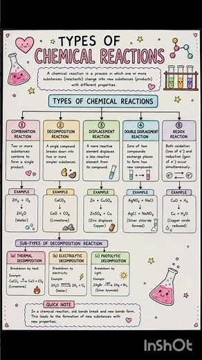 Types of Chemical Reactions Class 10 Notes | Combination, Decomposition, Displacement & Redox |