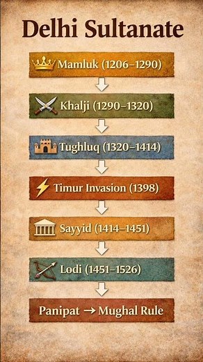 Indian History Timeline 🇮🇳 Episode 4 | Delhi Sultanate Explained ⚔️