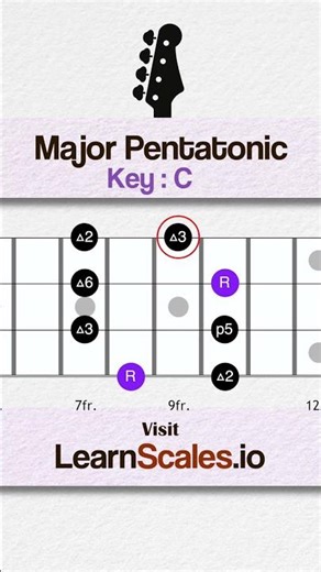 Major Pentatonic Scale in the key of C | Scale Chart For Beginners Bass Players