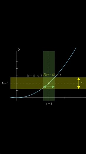 Limit Definition Made Visual | Epsilon Delta Explained Simply #math #calculus #limits #realanalysis