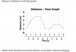 Given:A Distance-Time graph is shown with labeled time blocks... | Filo