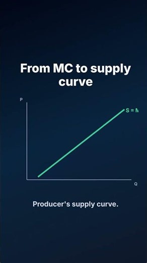 Producer Supply Curve #Shorts