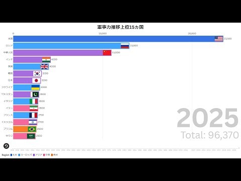世界軍事力推移バーチャートレース 1936～2025 World Military Power Bar Chart Race