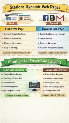 Static vs Dynamic + Client vs Server ⚡ Full Web Basics in 30 sec!