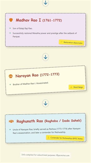 Emergence of Peshwas: Balaji Vishwanath, Baji Rao I, Balaji Baji Rao