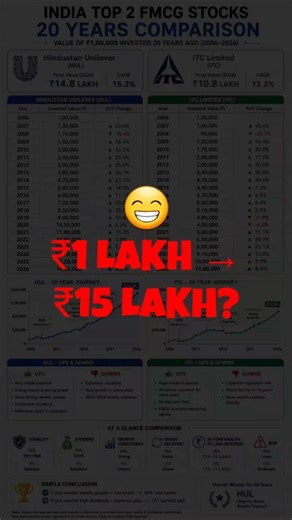 ₹1,00,000 Invested in HUL vs ITC in 2006 | Shocking Results