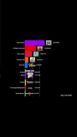 Last Month's Top 10 Most Visited Roblox Games (SEP 2025)