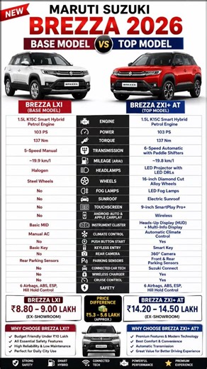 New Maruti Suzuki Brezza Base Model vs Top Model 2026 🔥 | LXI vs ZXI+ Full Comparison #brezza #short