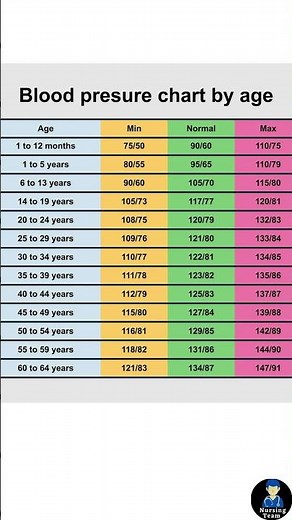 Blood pressure Chart By Age #fundamental_of_nursing #nursingfoundation #bscnursing #gnm #bpharmacy