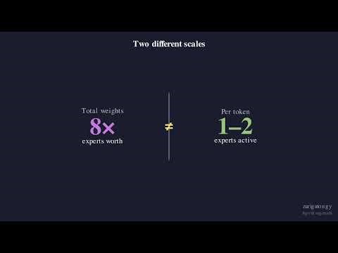 Mixture of Experts (MoE) Explained Visually | Sparse Routing in LLMs