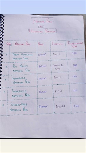 Himachal Pradesh National park..#Area.#HP GK#HP#parks..