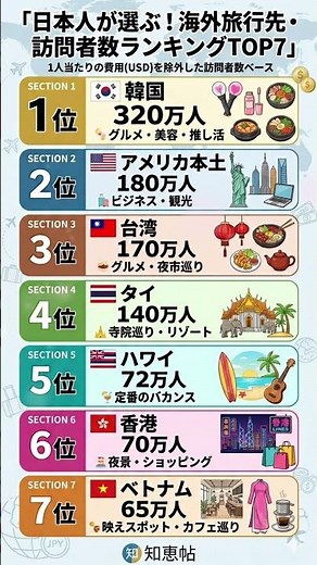 日本人が今、一番行っている国はどこ？海外旅行ランキングTOP7