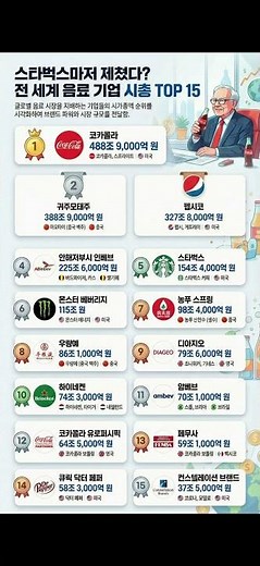 [글로벌] 스타벅스도 밀렸다 전 세계 음료 기업 시총 TOP15 #코카콜라 #펩시코 #스타벅스 #글로벌기업 #시가총액순위 #음료기업 #주류기업 #브랜드가치 #경제정보 #기업랭킹