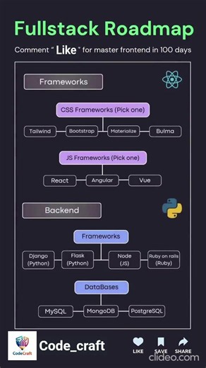 Full Stack Developer Roadmap 2026 🚀 | Learn Frontend to Backend