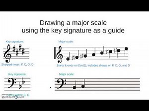 Drawing major & minor scales using the key signature as a guide