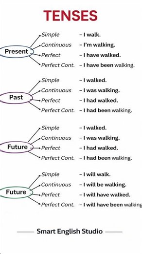 Smart English Studio – Spoken English, Grammar & Daily Use Sentences