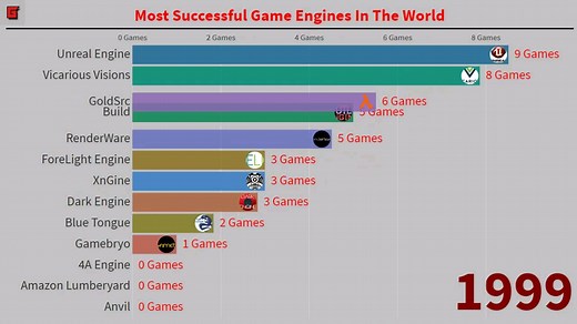 1998到2021:游戏引擎20年排行榜，Unity竟然不是第一！
